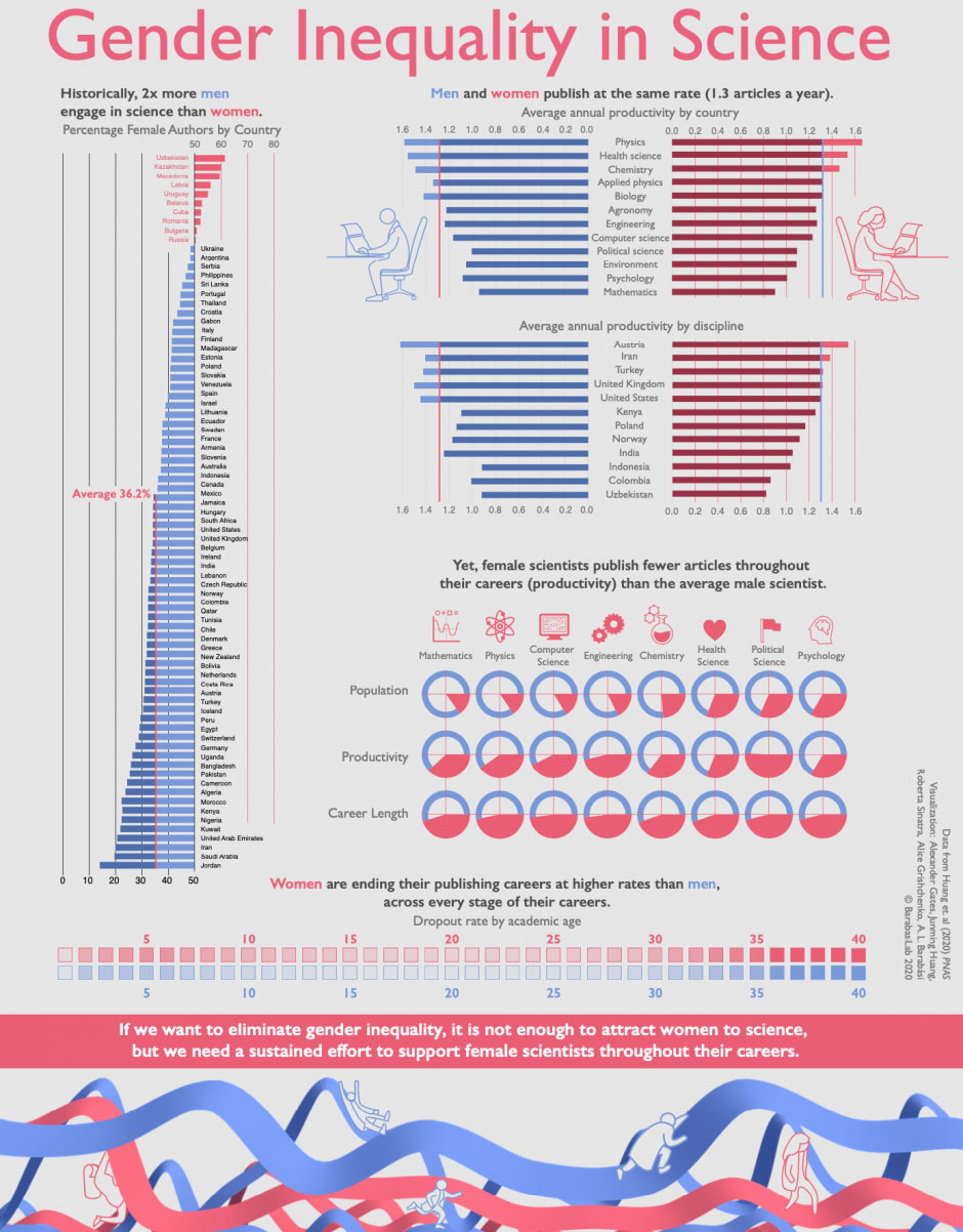 Gender in Science